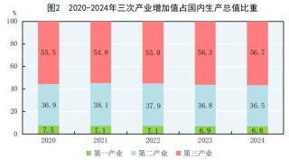 2024年中国人口减少139万，城镇常住人口94350万，人均可支配收入中位数49302元