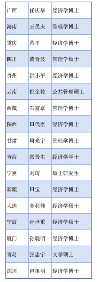 金监总局36地局长画像：“70后”为主力军，博士占比超50%