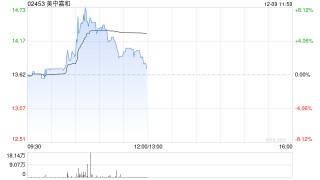 美中嘉和现涨逾6% 质子治疗设备医疗器械注册证的注册申请获批