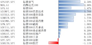 美股上2月10日-14日上涨，降息预期受通胀影响而下调