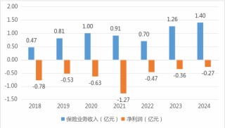 太平科技保险主将7年3度更迭！科技沃土之地自身发展却难有突破