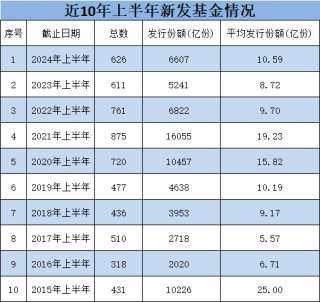 上半年新发基金PK：汇添富22只规模195亿元，富国基金21只规模177亿元，汇添富张晖PK富国陈戈，陈戈稍逊一筹