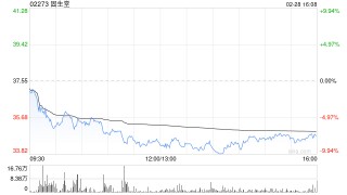 固生堂获睿远基金管理有限公司增持41万股 每股作价约38.69港元