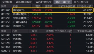 一阳包三阴，新一轮涨势开启？银行ETF（512800）放量涨超2%！42股暴力普涨，央行点金行业新增长蓝图