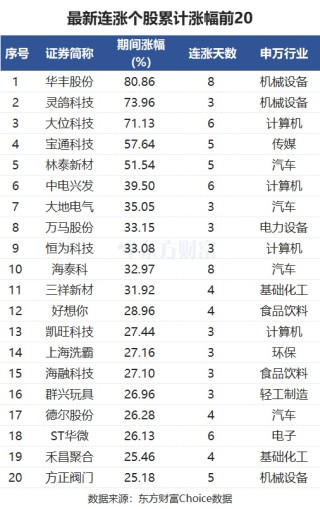 最新连涨个股来了！森源电气8连涨 华丰股份涨81%