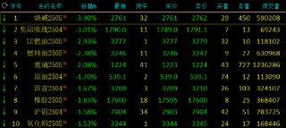 收评：烧碱、集运指数跌超3%