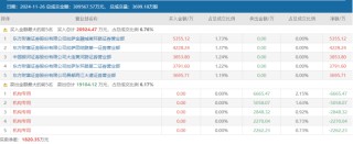 游资、散户齐聚买榜！新股首日疯涨22倍，“肉签潮”持续发酵