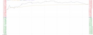 小鹏P7+上市刺激H股涨超18% 汽车行业仍需关注两大考验