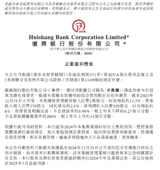 徽商银行：2024年实现净利润约159亿元 同比增长约6%