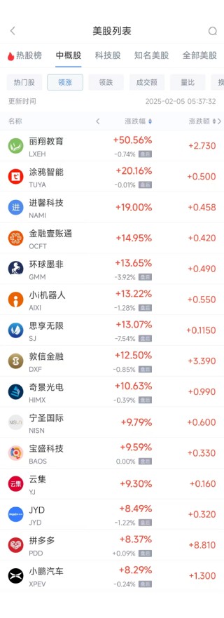 周二热门中概股多数上涨 拼多多涨8.37%，小鹏汽车涨8.29%