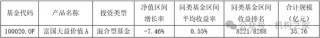 头牌产品回撤领风骚！富国基金美女基金经理唐颐恒业绩大跌眼镜