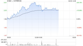 JS环球生活盘中涨近20% 近期获董事长大手增持