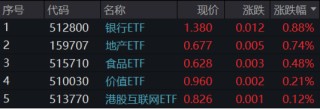 题材短线退潮，金融地产接棒，上海楼市现新信号！地产ETF（159707）午后逆市拉涨