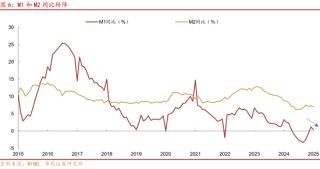 华西证券：社融7万亿，钱都去哪了