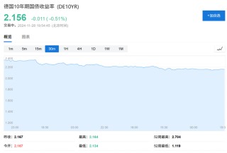 预算危机愈演愈烈，法股大跌，法债收益率首次与希腊持平了....