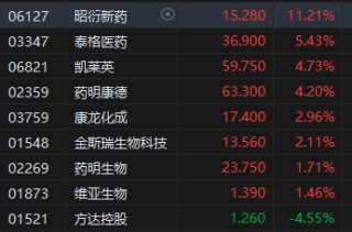 收评：港股恒指涨3.27% 科指涨4.47% 中金公司、中国银河分别涨超19%、17%