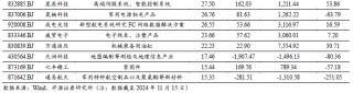 【开源科技新产业】航展带动低空经济发展，北交所军工/低空/商业航天相关有15家No.43