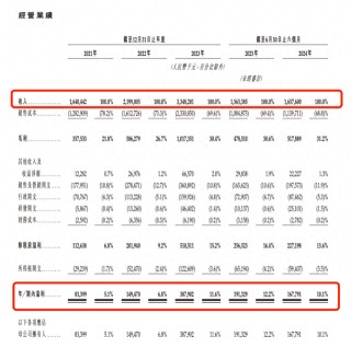 沪上阿姨更新招股书：今年上半年利润下滑至1.68亿元，毛利率增至31.2%