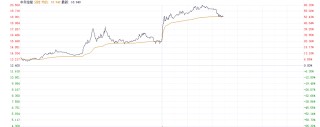 这家公司沾上“华为智选车”概念 两天暴涨超50%