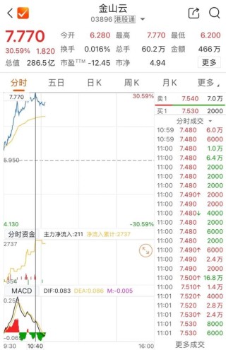 AI概念股大爆发！金山云盘中涨超30%
