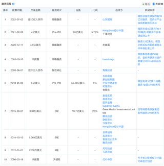 知名AI医疗公司微医控股拟港股IPO，腾讯、高瓴、红杉中国等参投