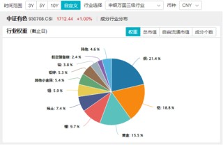 商务部重磅！锗、锑、镓，或成反制利器！有色龙头ETF（159876）盘中逆市涨逾1%，驰宏锌锗涨超4%