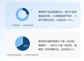 73款产品停售！惠民保发展走向何方？