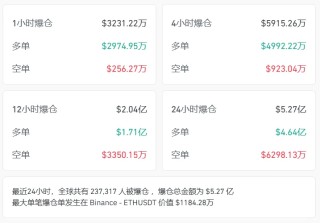 比特币突然跳水！近24万人爆仓