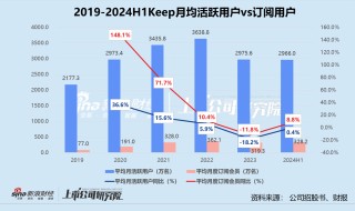Keep 2024年预亏近5亿：商业模式遇瓶颈 AI转型胜算几何？