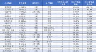 重仓英伟达？东方港湾打破“魔咒”蝉联百亿私募组2024年冠军