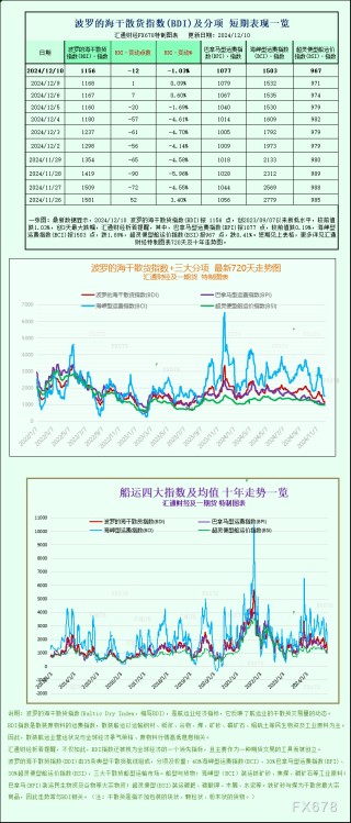 一张图：波罗的海指数因船舶运费下跌而跌至 15 个月低点