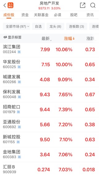 高股息概念股火了！长江电力、陕西煤业、中国海油……再创历史新高！房地产板块震荡拉升