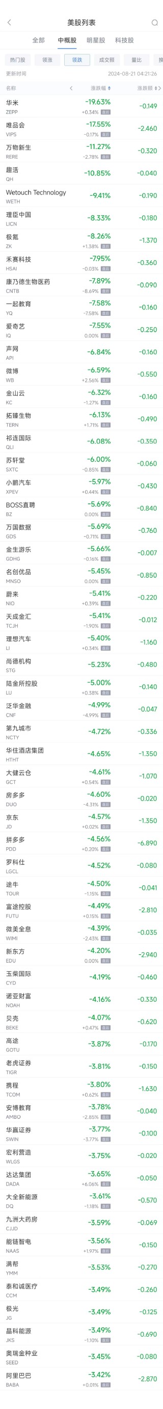 周二热门中概股普跌 唯品会重挫17.6%，蔚小理跌幅均超5%