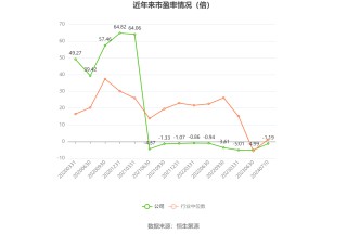 启迪环境：预计2024年上半年亏损1.9亿元-2.3亿元
