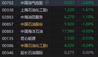 收评：港股恒指跌1.32% 科指跌1.57%哔哩哔哩跌超7%