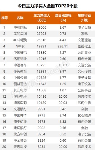 数据复盘：3.26亿净流入航运港口 龙虎榜抢筹博济医药