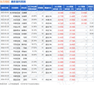 东方雨虹：2月28日接受机构调研，包括知名机构明汯投资，趣时资产，明达资产的多家机构参与