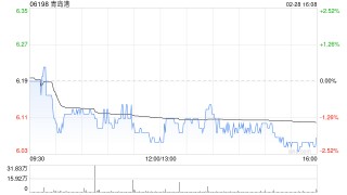 青岛港获FMR LLC增持55万股 每股作价约5.99港元