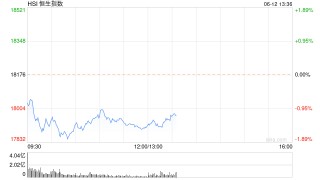 午评：港股恒指跌1.45% 恒生科指跌1.51%药明系个股逆势高涨