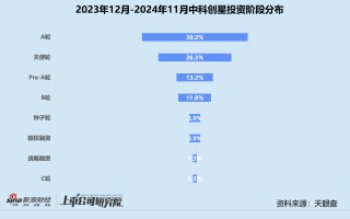 年终盘点 | 国资机构成主力军 中科创星、深创投、中金资本领跑