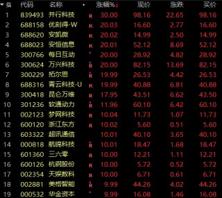 58万手封死涨停！2连板牛股突然澄清：没有幻方量化及DeepSeek股权！