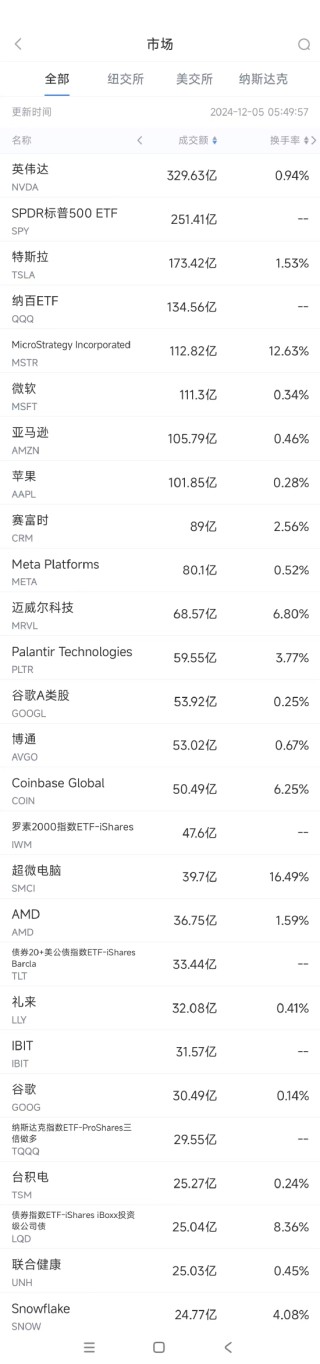 12月4日美股成交额前20：迈威尔科技业绩超预期，股价大涨23%