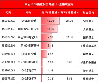 国泰基金上报A500增强ETF，值得买吗？旗下沪深300增强ETF规模同类最大，但近一年超额收益同类最低