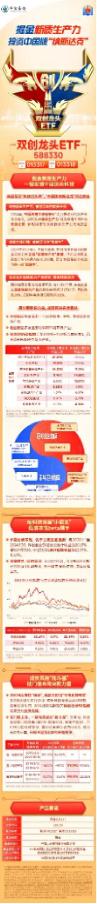 创业板+科创板携手反攻，成长“战斗基”——双创龙头ETF（588330）盘中涨超2%，机构提示双创板块机遇！