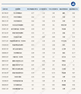 蛇年第二个交易日，又有几十只基金涨超6%