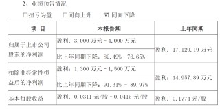 箭牌家居业绩“变脸”：双位增长目标成泡影，大额分红惹争议