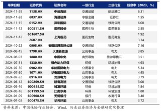 偏爱高息股！中国太保举牌中远海能H股