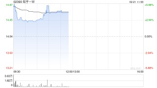 知乎-W盘中涨近6% 花旗指公司接入DeepSee有助于打开长期变现空间