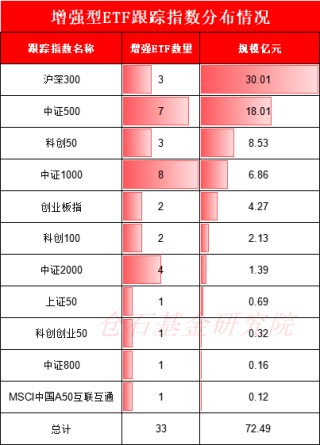 7大公募激战A500增强ETF，怎么选？易方达中证500增强ETF近一年超额收益3.98%，仅有招商基金的一半（名单）