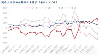 Mysteel日报：铜价上涨明显下游消费不佳 电解铜市场成交清淡（2.6）